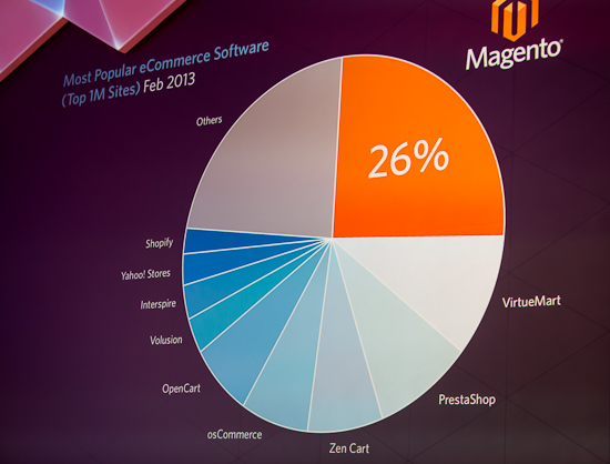 Magento-ecommerce-marketshare