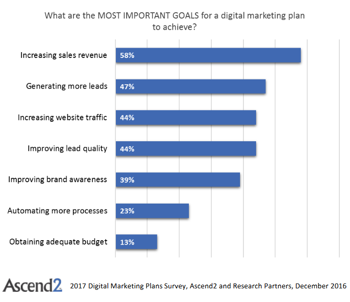 digital marketing plan