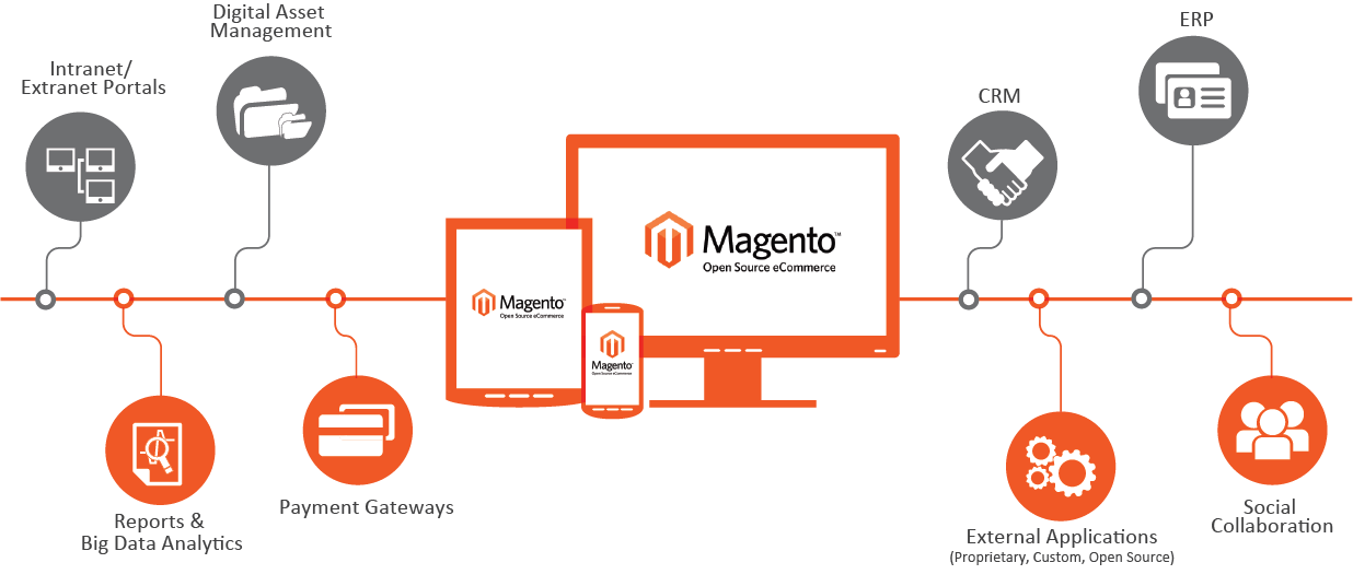 Magento Integration