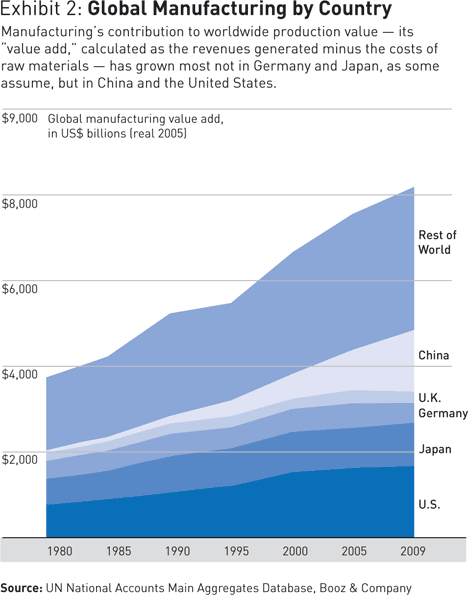 Global manufacturing percentage by country