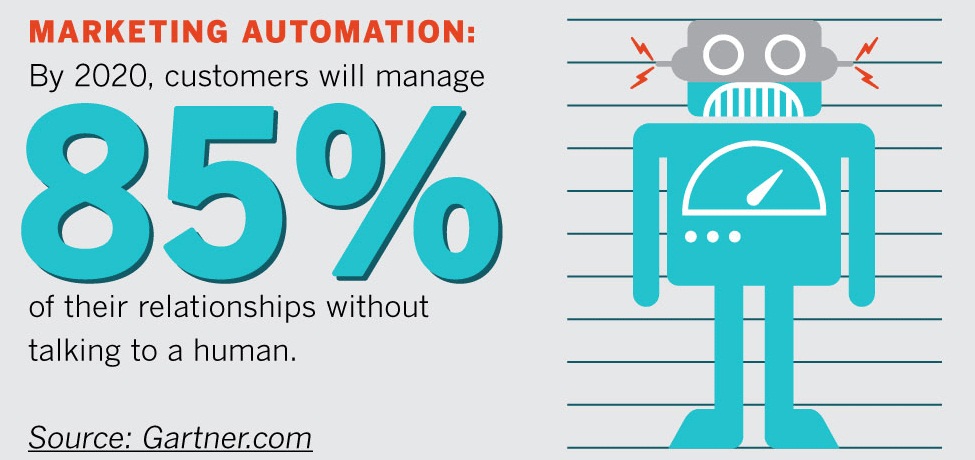 marketing automation by gartner