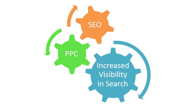 SEO PPC Increased Visibility