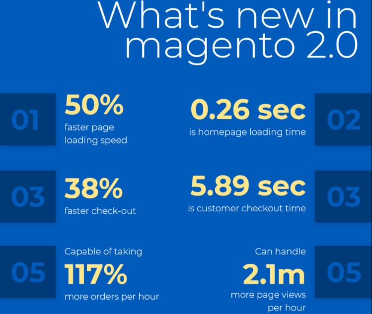 magento 2 stats