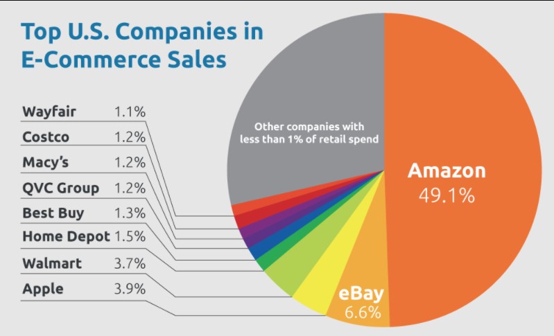 top ecommerce sites