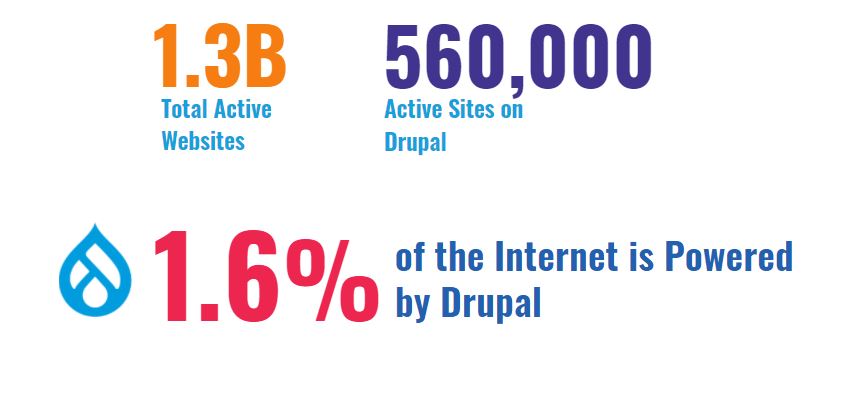 drupal stats 2020