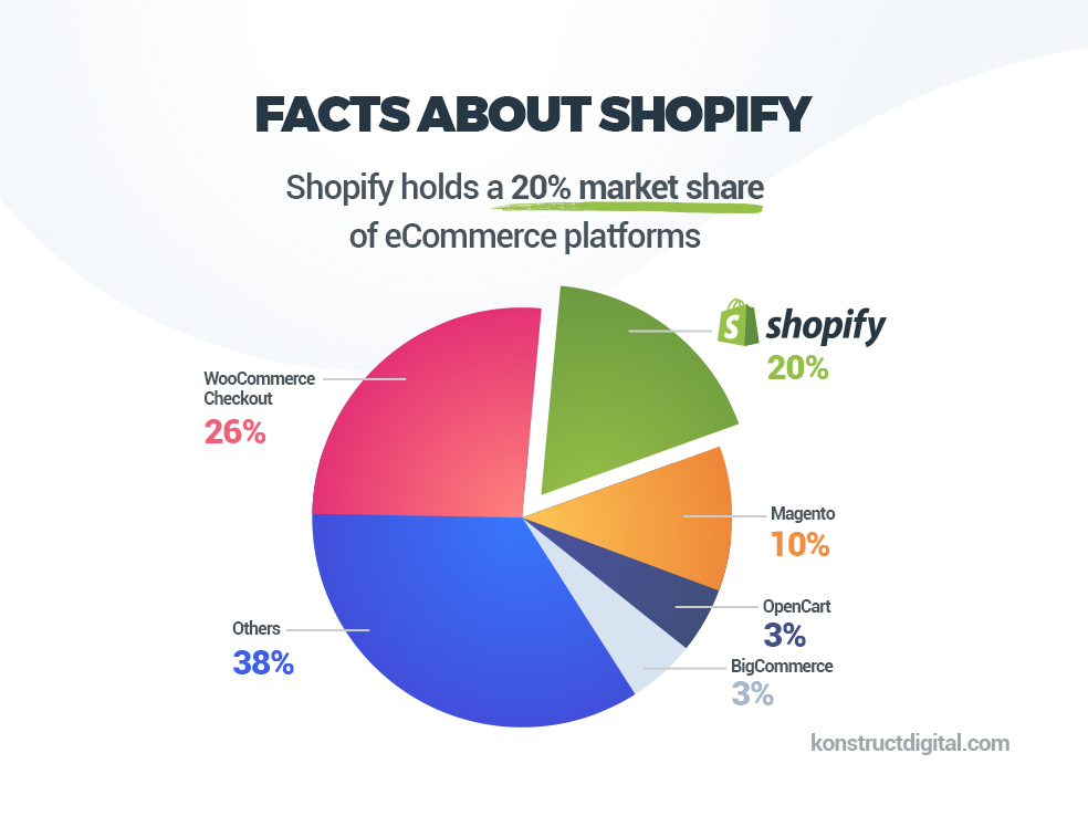 shopify market share 1 2