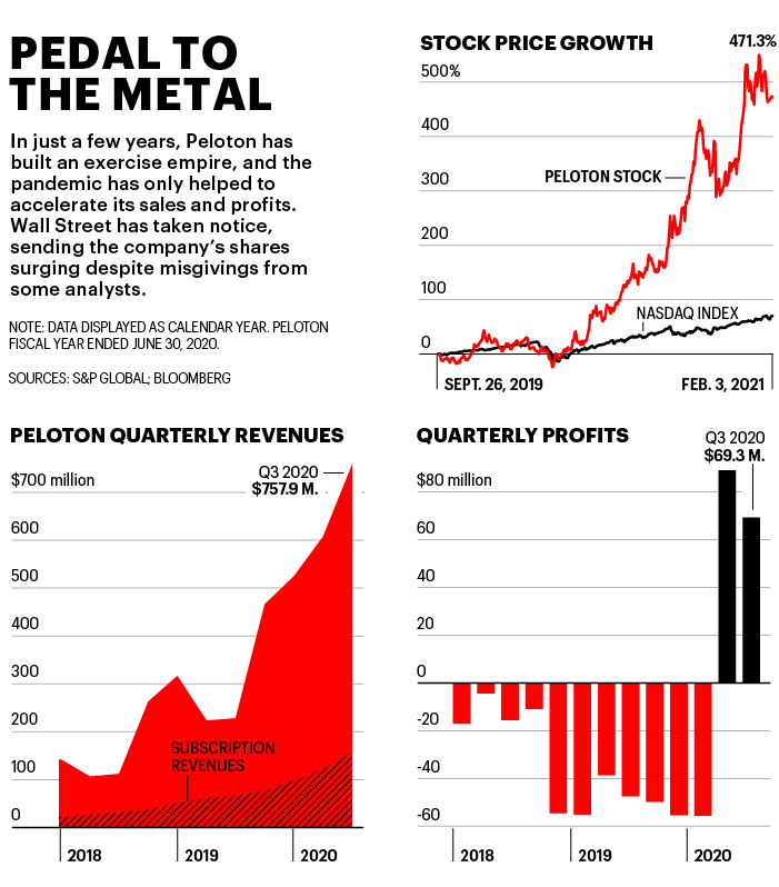 peloton sales