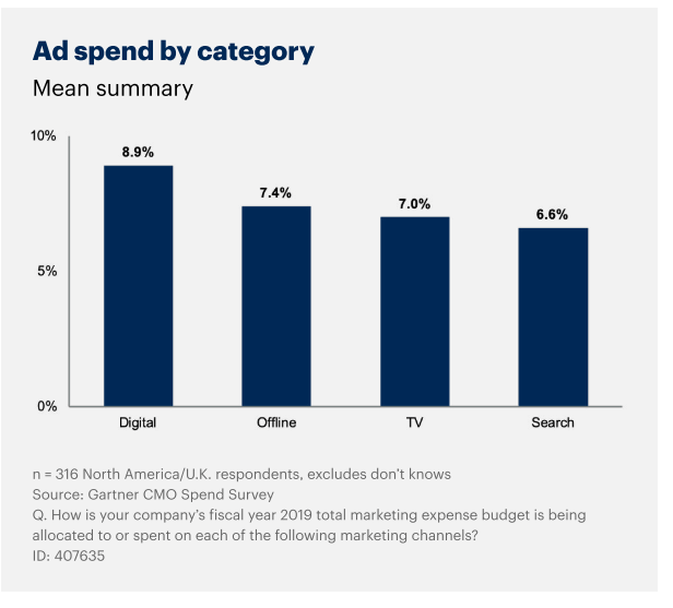 Ad spen by category
