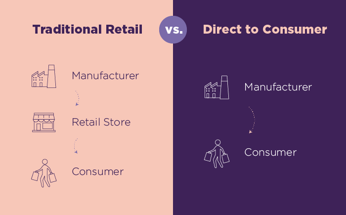 DTC Marketing X Strategies Tactics and Examples 6