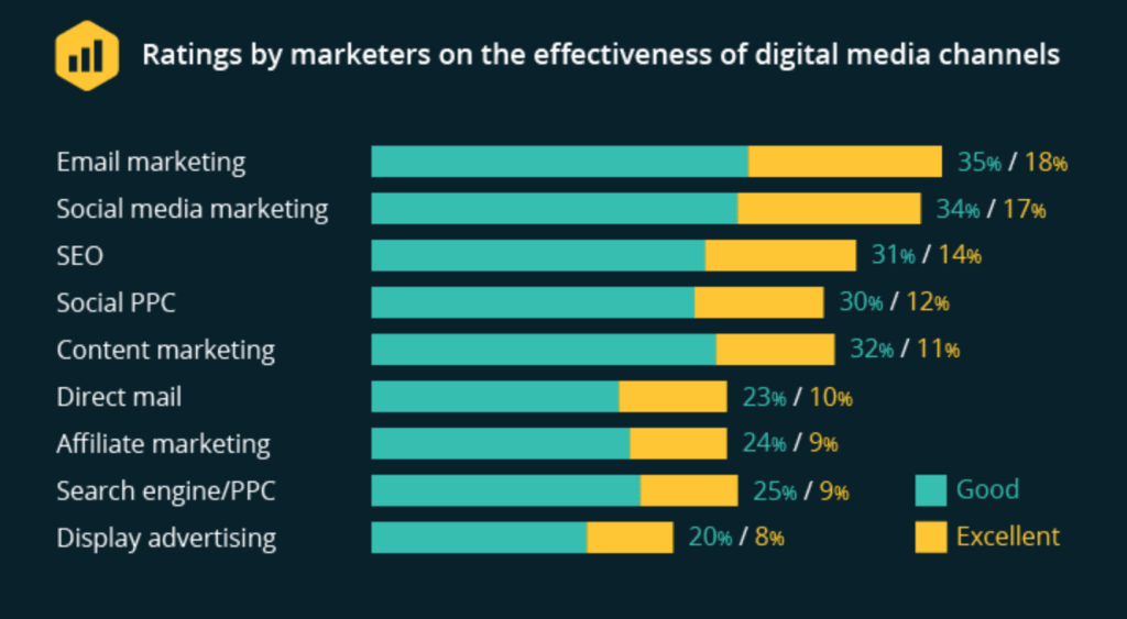 digital marketing esentials