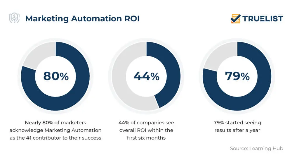 Marketing Automation ROI.jpg