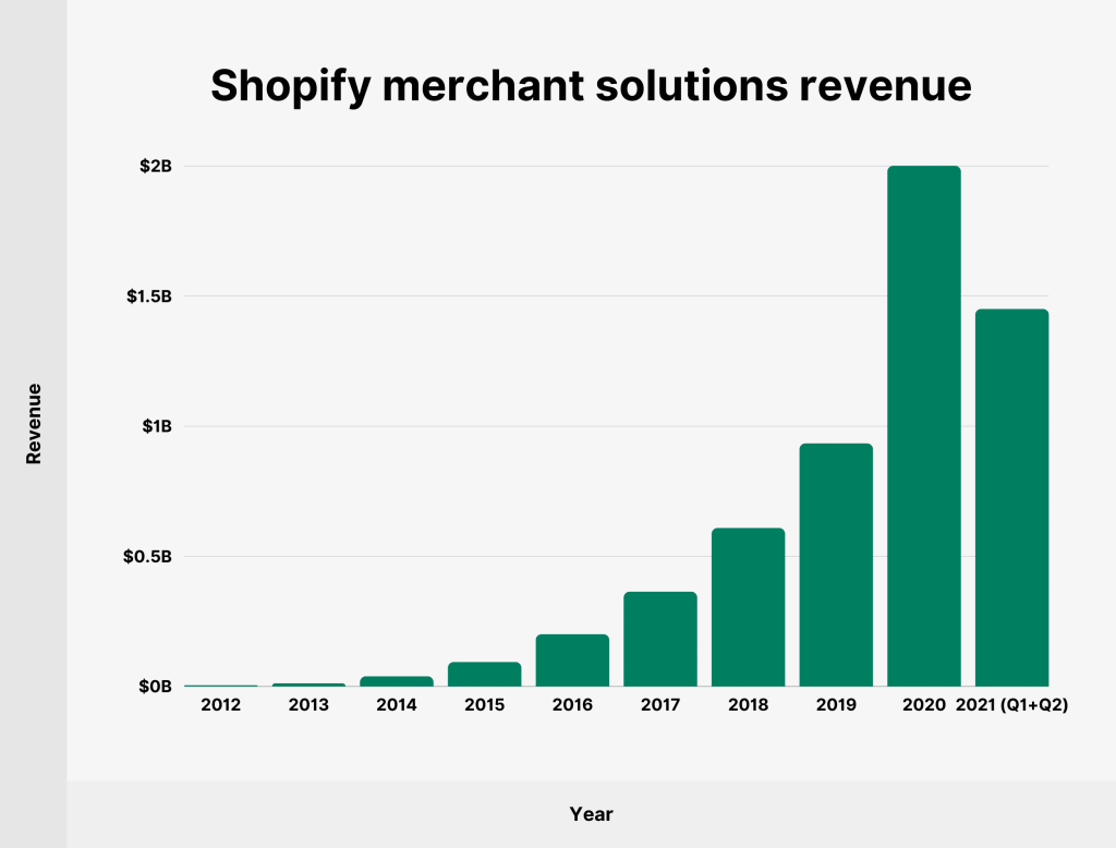 7 Solutions by Shopify Platform