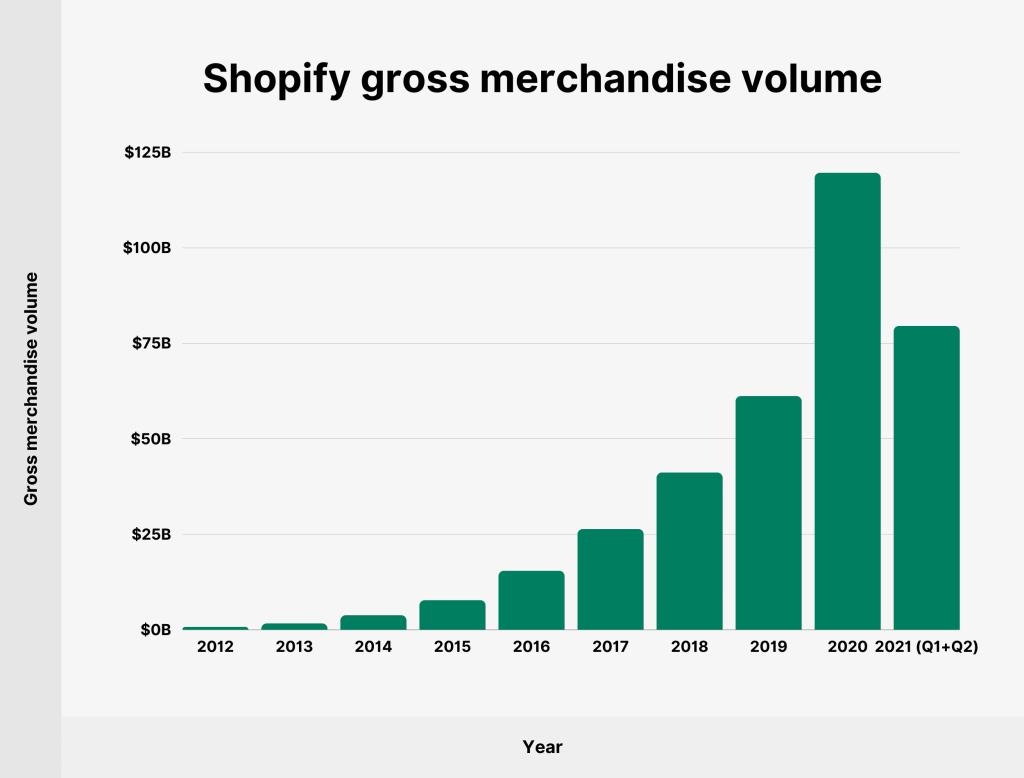 shopify gross merchandise volume