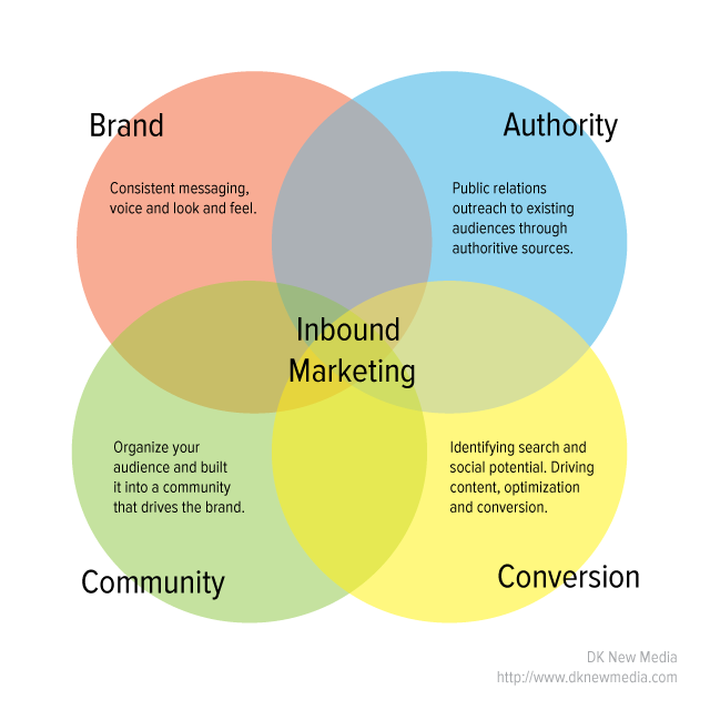 Ultimate Guide for Inbound Marketers