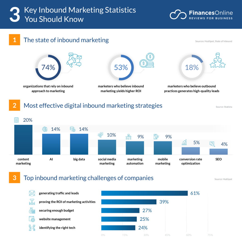 inbound marketing statistics1