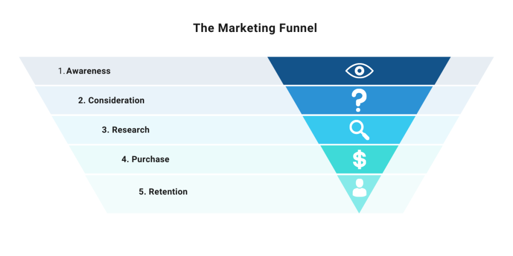 Marketing Funnel