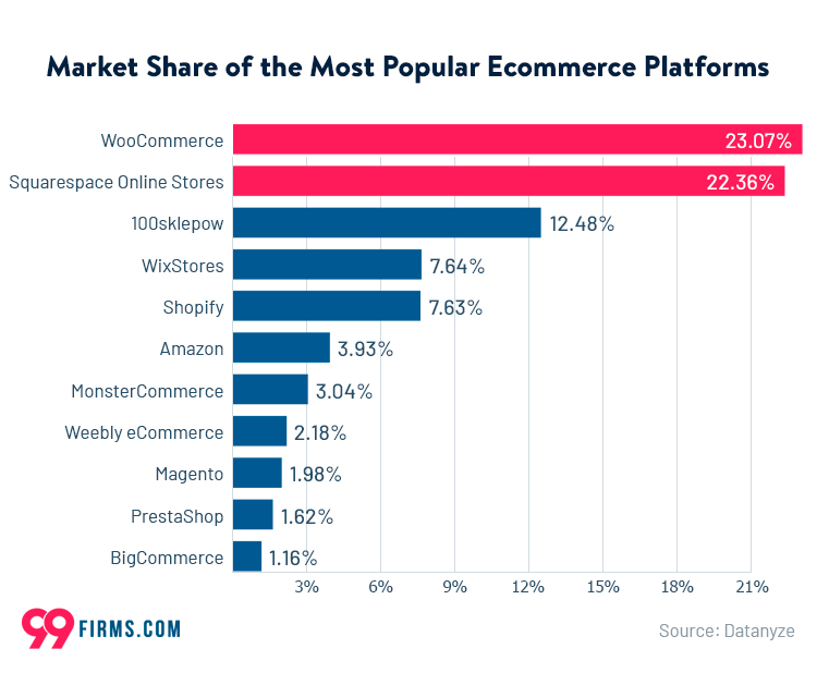 market share of the most popular ecommerce platforms