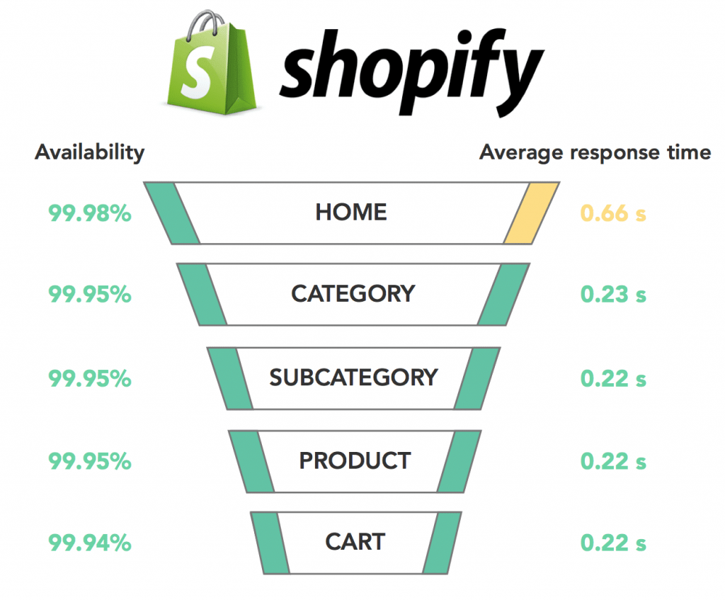 shopify response time