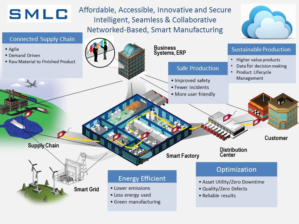 Smart Manufacturing