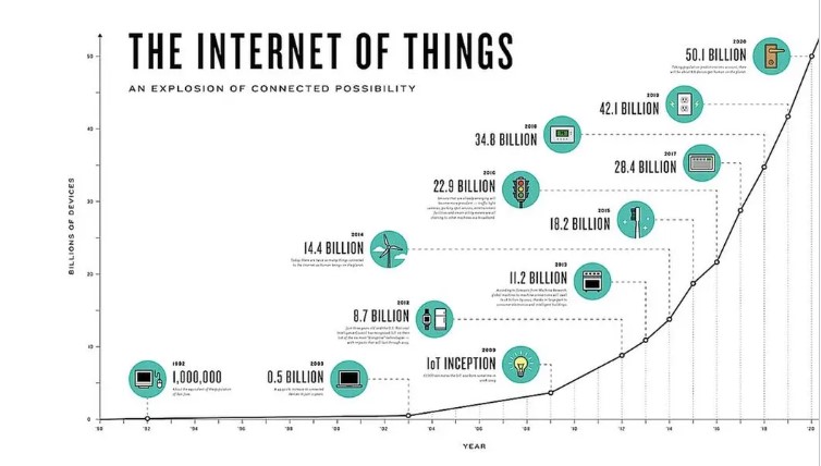 Key Stats IoT of Billions of Devices