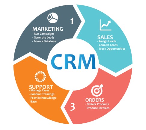 SAP Customer Relationship Management (CRM)