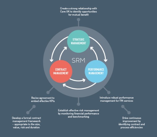 SAP Supplier Relationship Management (SRM)