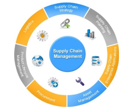 SAP Supply Chain Management (SCM)