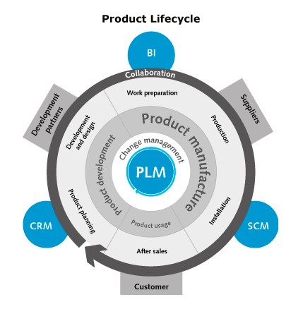 SAP Product Lifecycle Management (PLM)