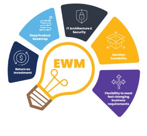 SAP Extended Warehouse Management (EWM)