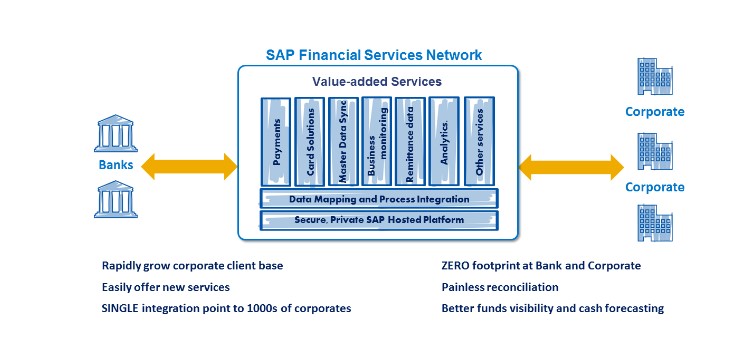 SAP Financial Services Network (FSN)