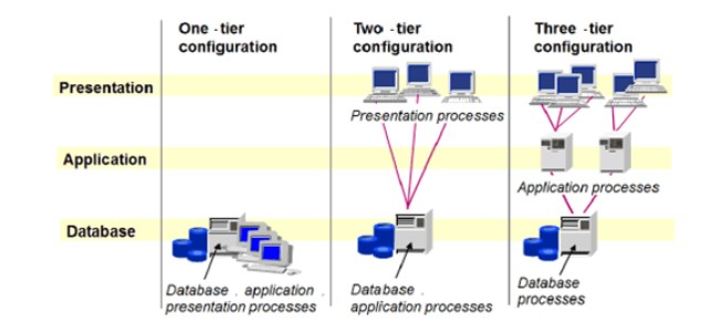 SAP R/3 System