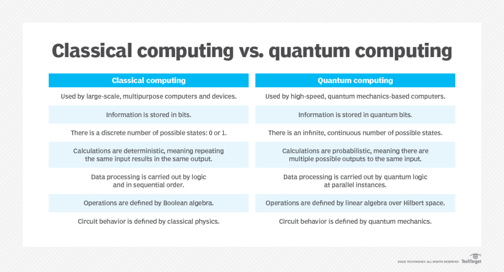 Classical vs Quantum Computer