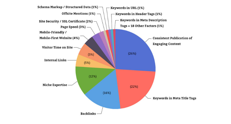 Factors that Google considers in the August 2023 Core Update