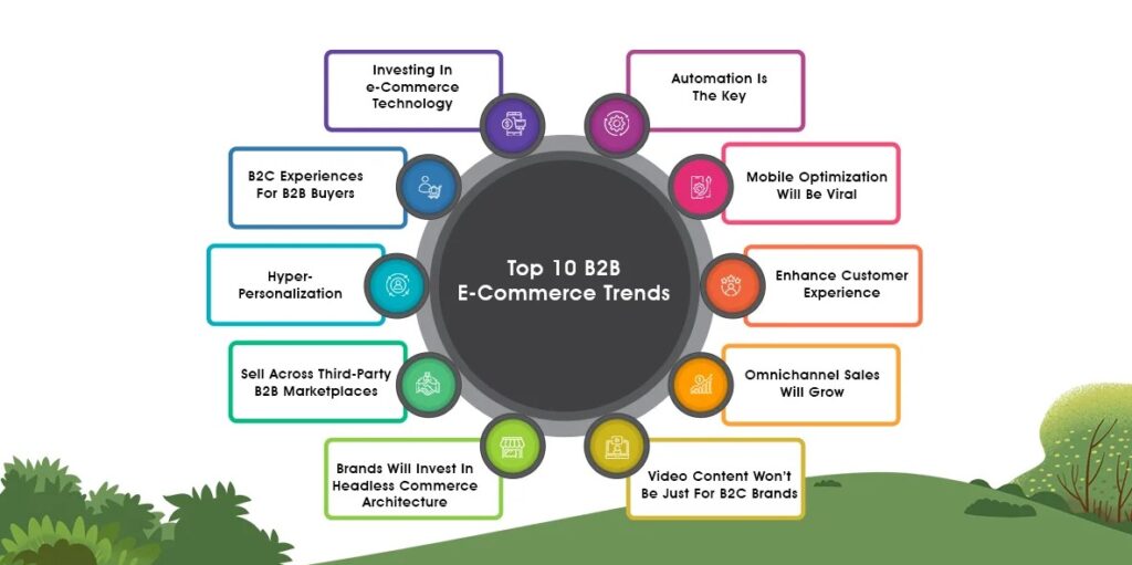 Top 10 B2B E-commerce Trends