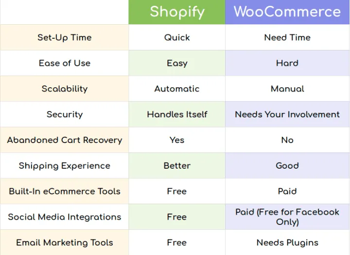 Compare WooCommerce vs. Shopify 2024