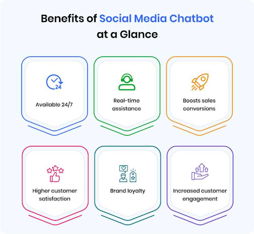 Benefits Provided by Social Media Chatbox