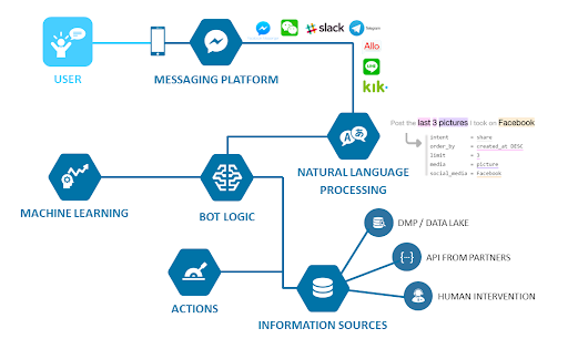 Chatbots Making Messaging Apps Better by Adding New Features