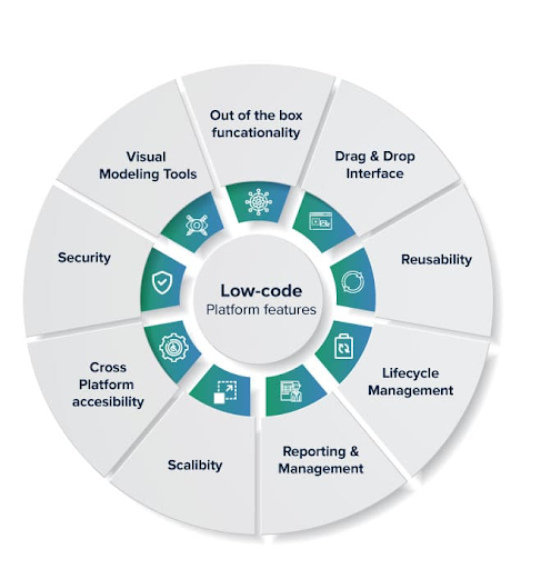 Low-code platforms to build and deploy chatbots faster