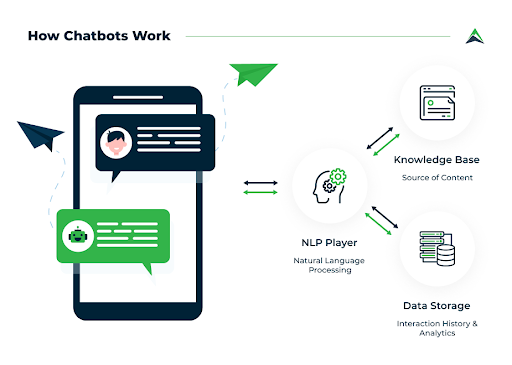 NLP-powered chatbots will drive customer service