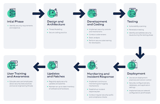 Steps to Set up Secure Chatbots