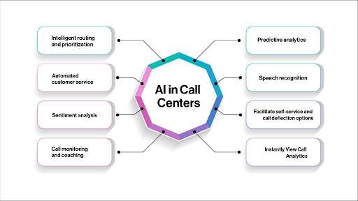 Use of AI in contact centers