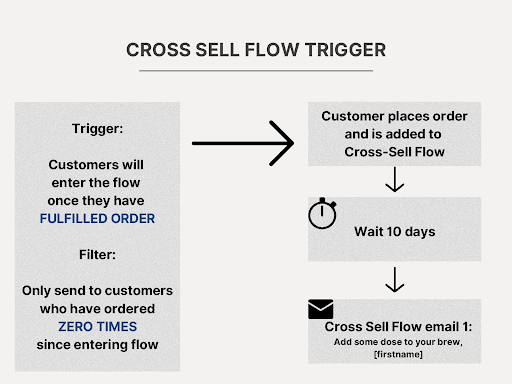 Product Upsell/Cross-Sell Flow