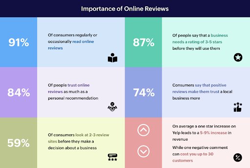 Importance of Product Reviews