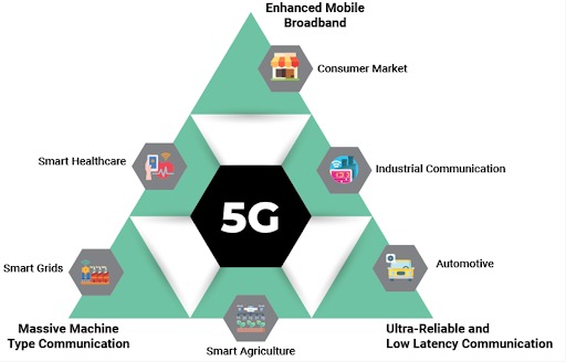 IoT and 5G Driving Digital Transformation