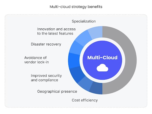 Benefits of Multi-Cloud Utilization