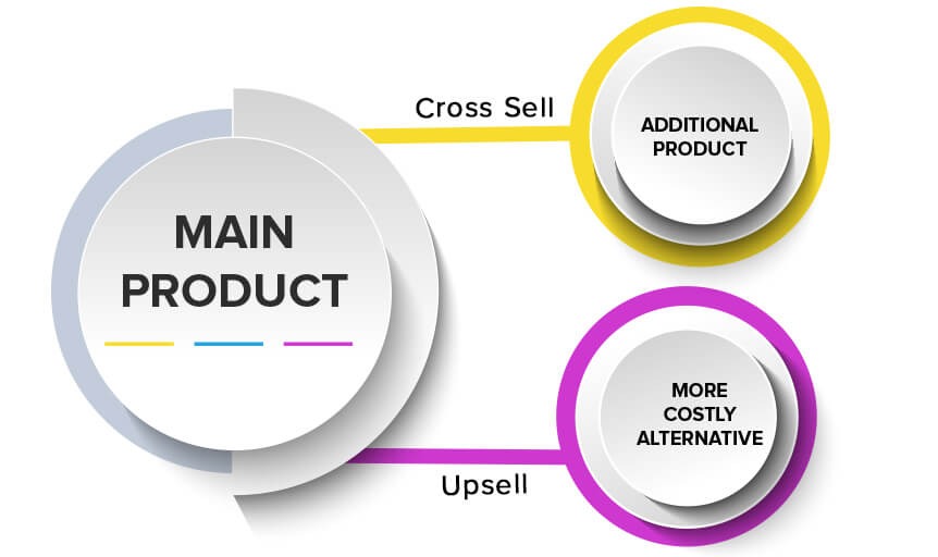 Add Cross-selling and Upselling Plugins to boost sales