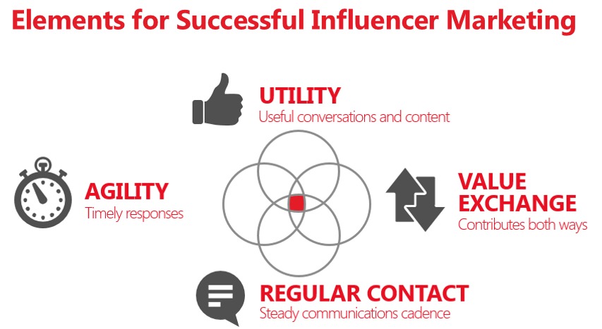 Strategy for Successful Influencer Marketing Campaigns