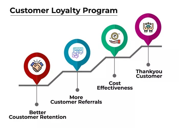 Benefits of Establishing a Customer Loyalty Program