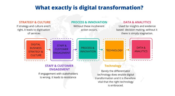 What is Digital Transformation?