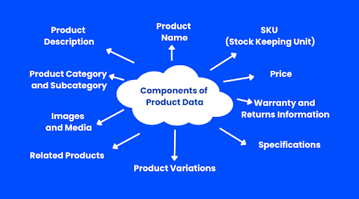 Components of Product Detail Page